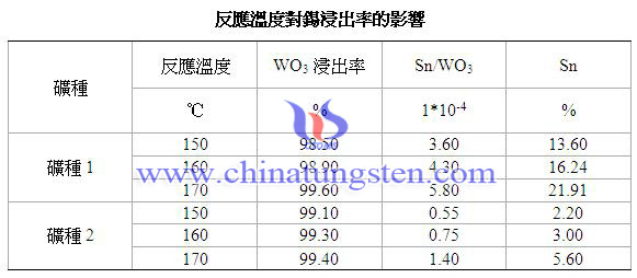 反應溫度對錫浸出率的影響 反應溫度對錫浸出率的影響